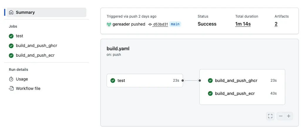 GitHub Actions workflow summary showing all three jobs (test, build_and_push_ghcr, build_and_push_ecr) with green check marks
