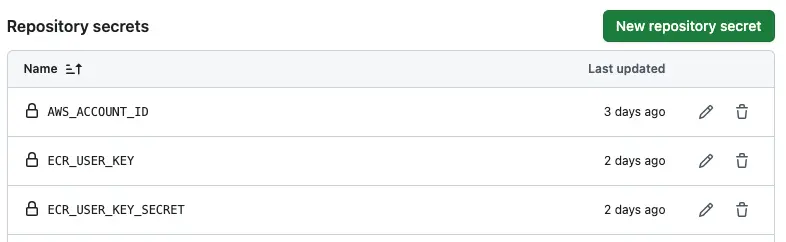 GitHub repository secrets page showing ECR_USER_KEY, ECR_USER_KEY_SECRET, and AWS_ACCOUNT_ID secrets configured